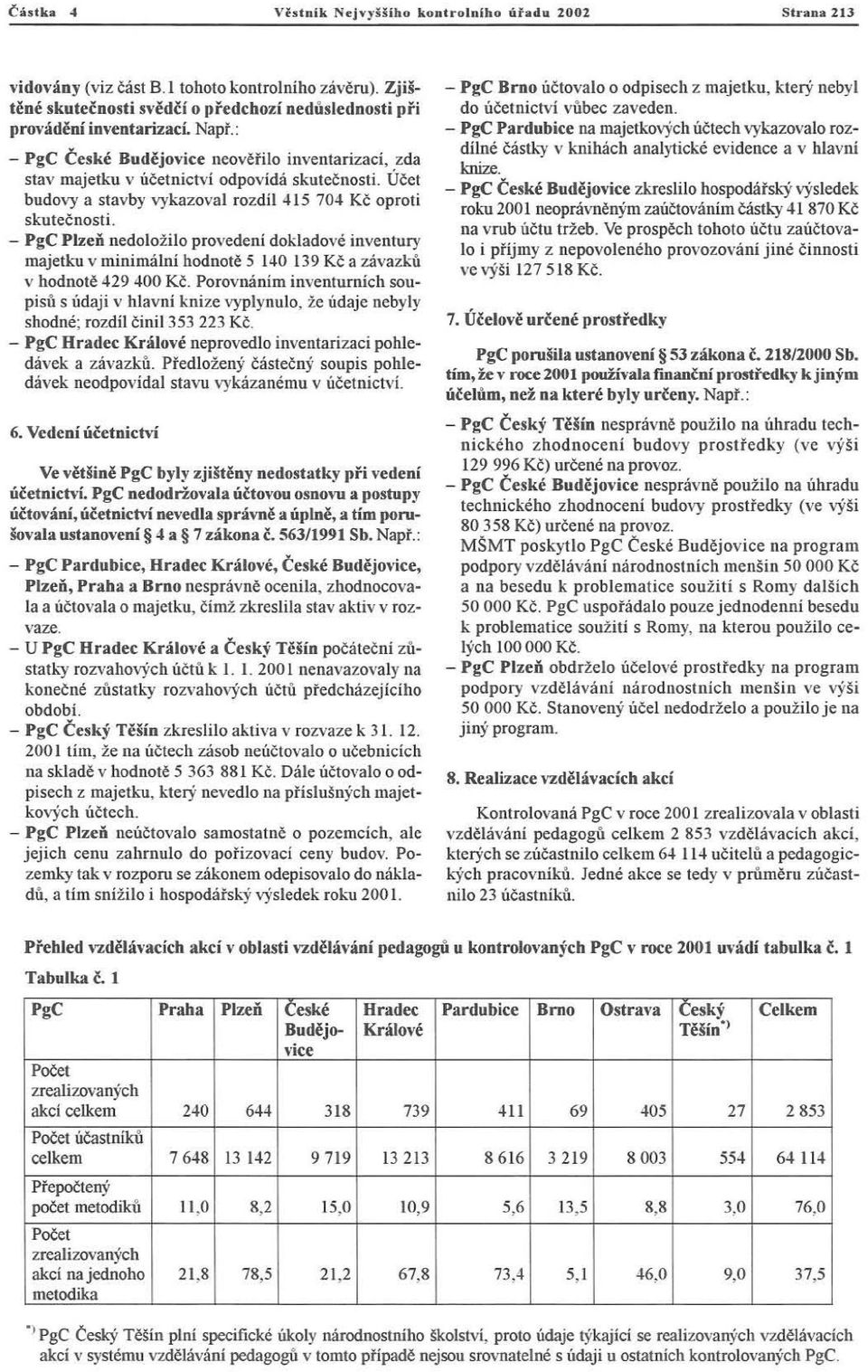Úče t budov)' a stavby vyk azoval rozdíl H 5 704 Kč oproti skutečnost i, - PgC Plzeň nedoložilo proveden í dok ladově in ventury majetku v minimální hodnotě 5 140 139 K č a záva zků v hodnotě 429 400