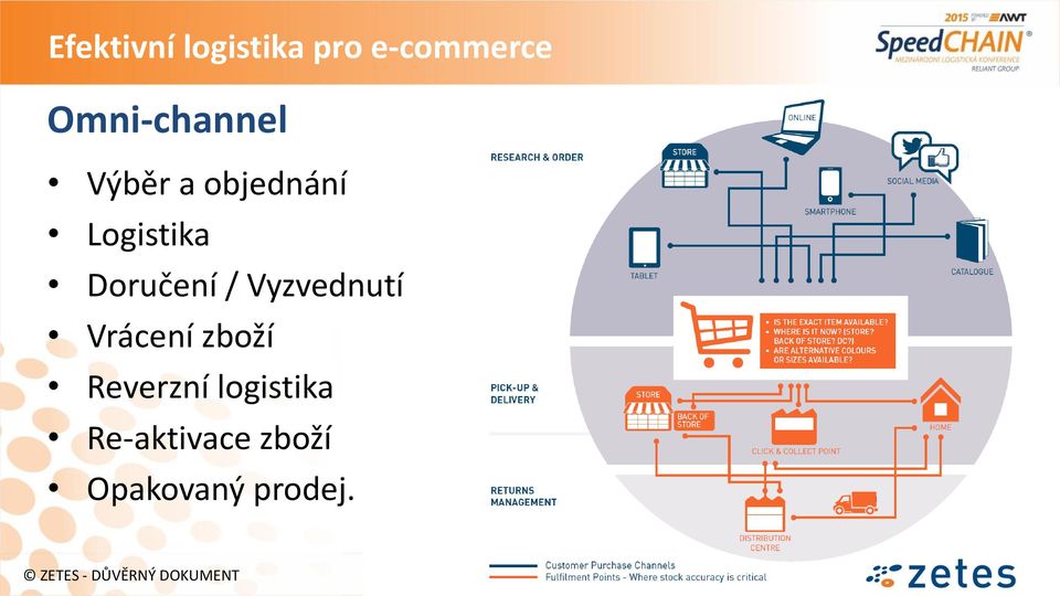 Doručení / Vyzvednutí Vrácení zboží