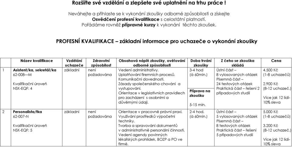 PROFESNÍ KVALIFIKACE informace pro uchazeče o vykonání zkoušky Název kvalifikace 1 Asistent/ka, sekretář/ka 62-008 M NSK-EQF: 4 Vzdělání uchazeče Zdravotní způsobilost není požadována Obsahová náplň