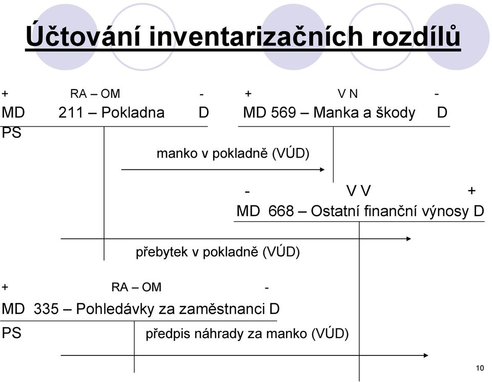 + MD 668 Ostatní finanční výnosy D přebytek v pokladně (VÚD) + RA