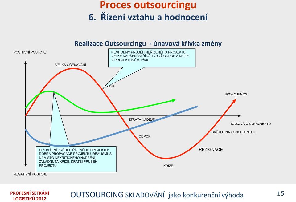 PROJEKTU: VELKÉ NADŠENÍ STŘÍDÁ TVRDÝ ODPOR A KRIZE V PROJEKTOVÉM TÝMU ÚNAVA SPOKOJENOS T ZTRÁTA NADĚJE ODPOR ČASOVÁ OSA PROJEKTU