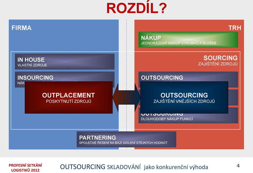 NÁKUP ZDROJŮ V RÁMCI VLASTNÍ FIRMY OUTPLACEMENT POSKYTNUTÍ ZDROJŮ OUTSOURCING DLOUHODOBÝ NÁKUP PRACOVNÍCH SIL