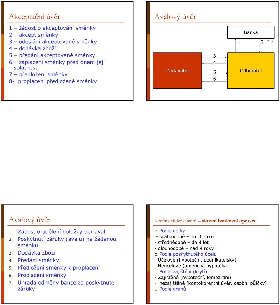 Předání směnky 5. Předložení směnky k proplacení 6. Proplacení směnky 7.