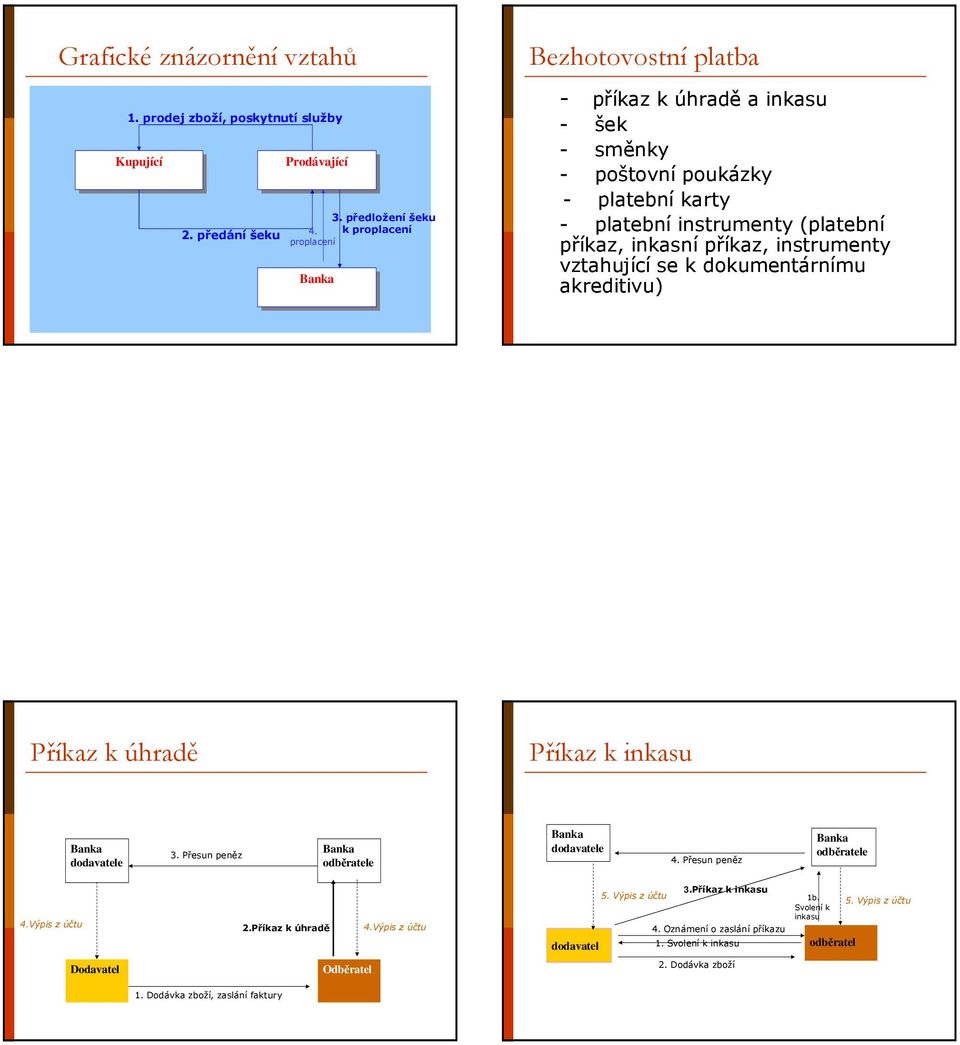 instrumenty vztahující se k dokumentárnímu akreditivu) Příkaz k úhradě Příkaz k inkasu dodavatele 3. Přesun peněz odběratele dodavatele 4. Přesun peněz odběratele 4.Výpis z účtu 2.