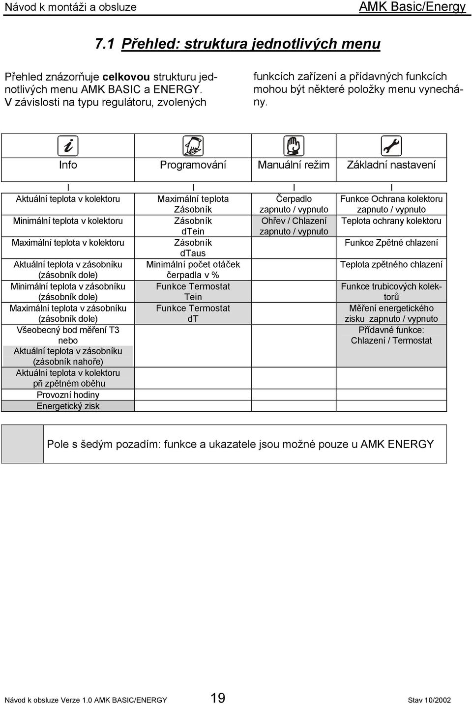 Info Programování Manuální režim Základní nastavení I I I I Aktuální teplota v kolektoru Maximální teplota Zásobník Čerpadlo zapnuto / vypnuto Funkce Ochrana kolektoru zapnuto / vypnuto Minimální