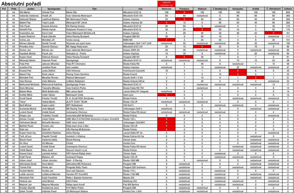 Racing Koutný Mitsubishi EVO IX 8 6 nestartoval 3 17 6 A4 Nešetřil Petr Středa Hynek Rallyteam Pavelini K.Vary Mitsubishi EVO IX 3 25 5 15 5 17 7 A4 Kvasnička Jan Kencl Aleš Falco Motorsport Mníšek p.