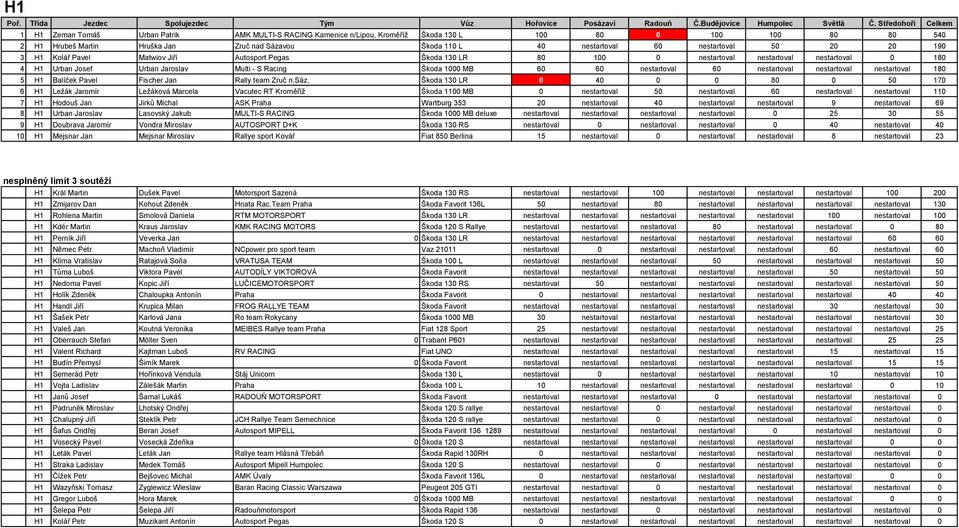 nestartoval nestartoval 18 5 H1 Balíček Pavel Fischer Jan Rally team Zruč n.sáz.