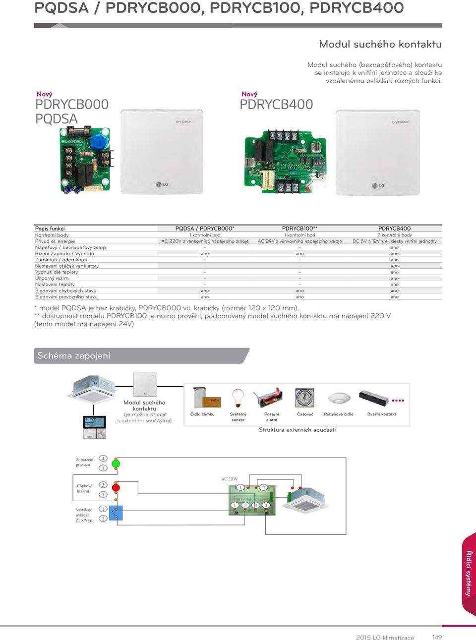 Nový PDRYCB000 PQDSA Nový PDRYCB400 Popis funkcí PQDSA / PDRYCB000* PDRYCB100** PDRYCB400 Kontrolní body 1 kontrolní bod 1 kontrolní bod 2 kontrolní body Přívod Model el.