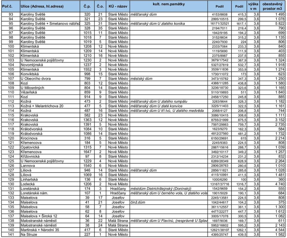 219,4 3,6 790 97 Karoliny Světlé 1015 11 Staré Město 1942/9195 194,2 3,6 699 98 Karoliny Světlé 1018 7 Staré Město 3152/8634 315,2 3,6 1 135 99 Karoliny Světlé 1019 5 Staré Město 2240/7930 224 3,6