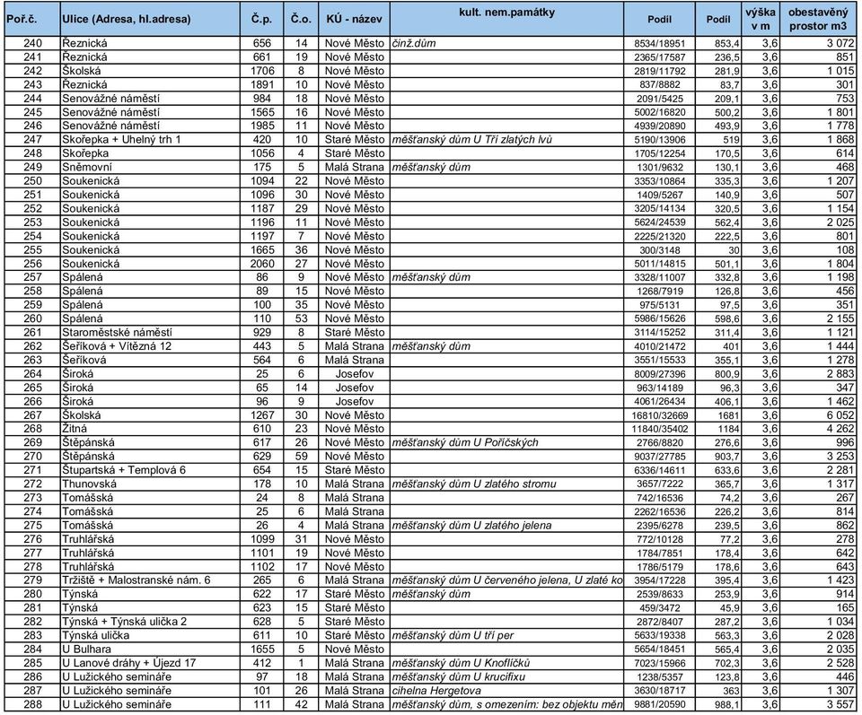 244 Senovážné náměstí 984 18 Nové Město 2091/5425 209,1 3,6 753 245 Senovážné náměstí 1565 16 Nové Město 5002/16820 500,2 3,6 1 801 246 Senovážné náměstí 1985 11 Nové Město 4939/20890 493,9 3,6 1 778