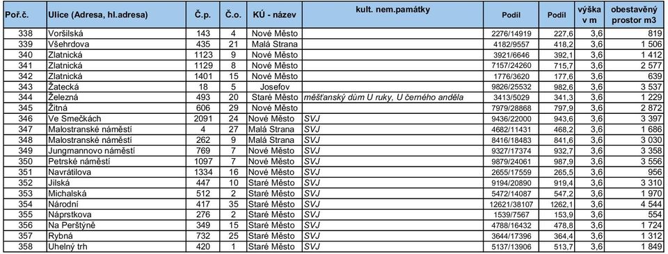 Josefov 9826/25532 982,6 3,6 3 537 344 Železná 493 20 Staré Město měšťanský dům U ruky, U černého anděla 3413/5029 341,3 3,6 1 229 345 Žitná 606 29 Nové Město 7979/28868 797,9 3,6 2 872 346 Ve