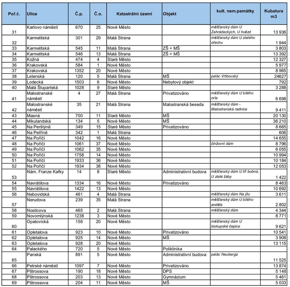 20 Nové Město 8 965 38 Letenská 120 5 Malá Strana MŠ palác Vrtbovský 24627 39 Lodecká 1503 6 Nové Město Nebytový objekt 792 40 Malá Štupartská 1028 9 Staré Město 3 288 41 Malostranské náměstí 4 27