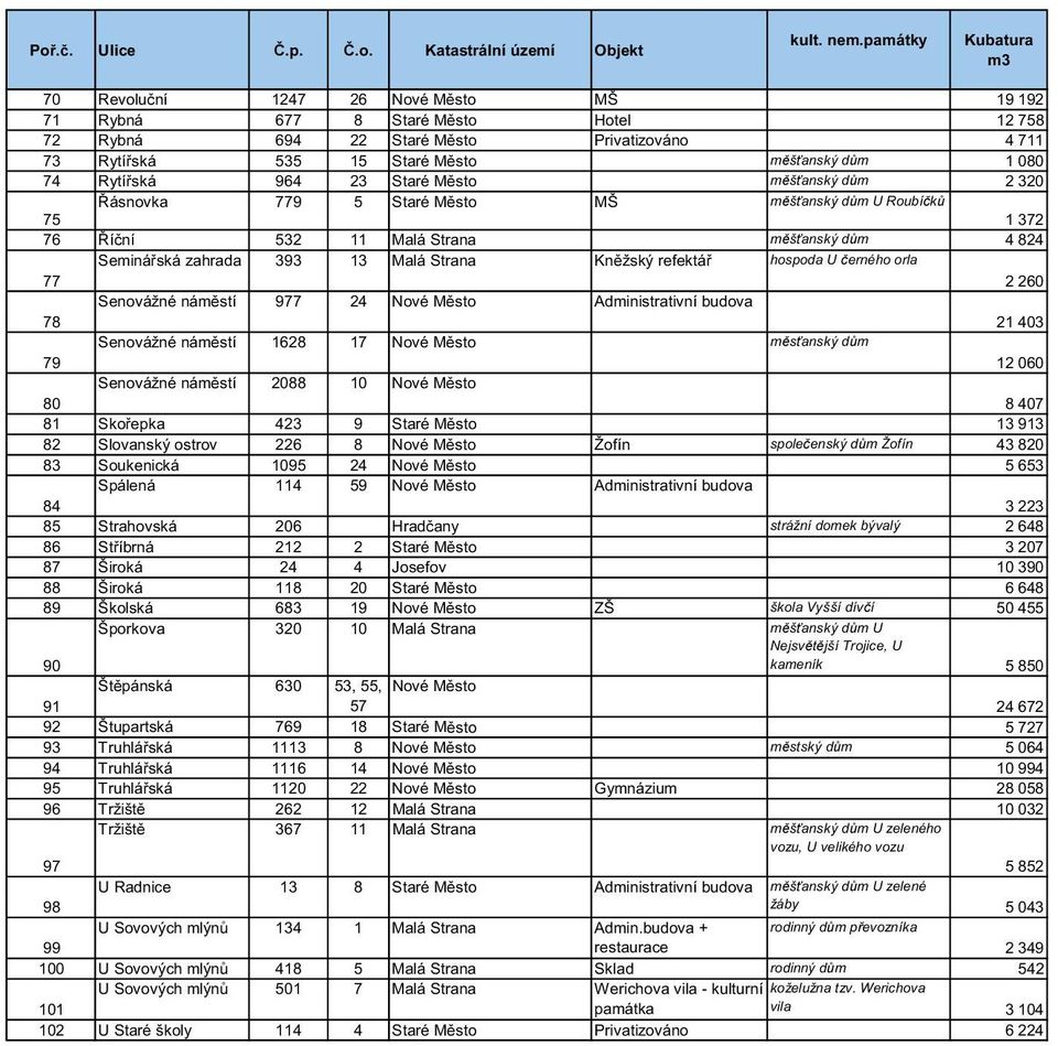 měšťanský dům 4 824 Seminářská zahrada 393 13 Malá Strana Kněžský refektář hospoda U černého orla 77 2 260 Senovážné náměstí 977 24 Nové Město Administrativní budova 78 21 403 Senovážné náměstí 1628
