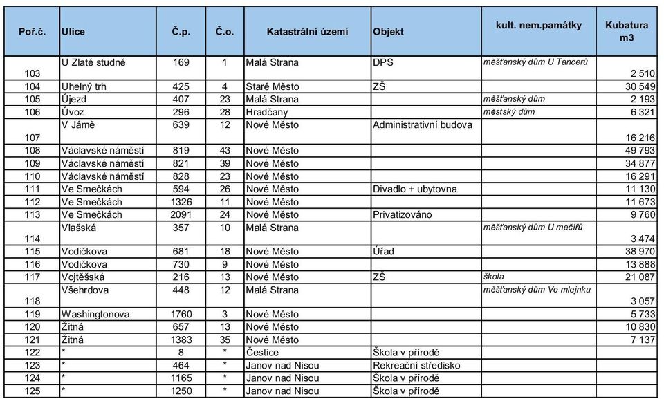 821 39 Nové Město 34 877 110 Václavské náměstí 828 23 Nové Město 16 291 111 Ve Smečkách 594 26 Nové Město Divadlo + ubytovna 11 130 112 Ve Smečkách 1326 11 Nové Město 11 673 113 Ve Smečkách 2091 24