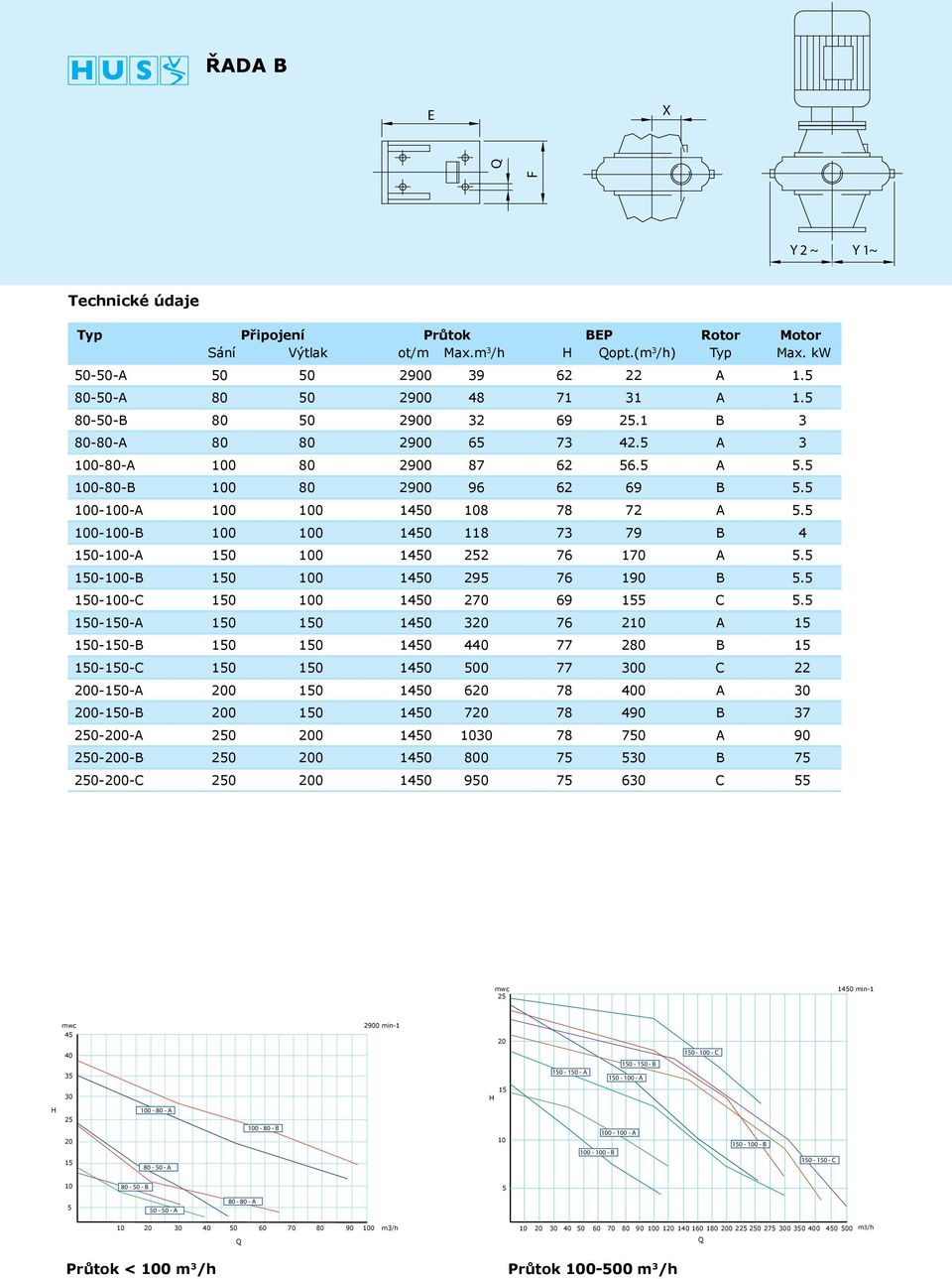 5 100-100-A 100 100 1450 108 78 72 A 5.5 100-100-B 100 100 1450 118 73 79 B 4 150-100-A 150 100 1450 252 76 170 A 5.5 150-100-B 150 100 1450 295 76 190 B 5.5 150-100-C 150 100 1450 270 69 155 C 5.