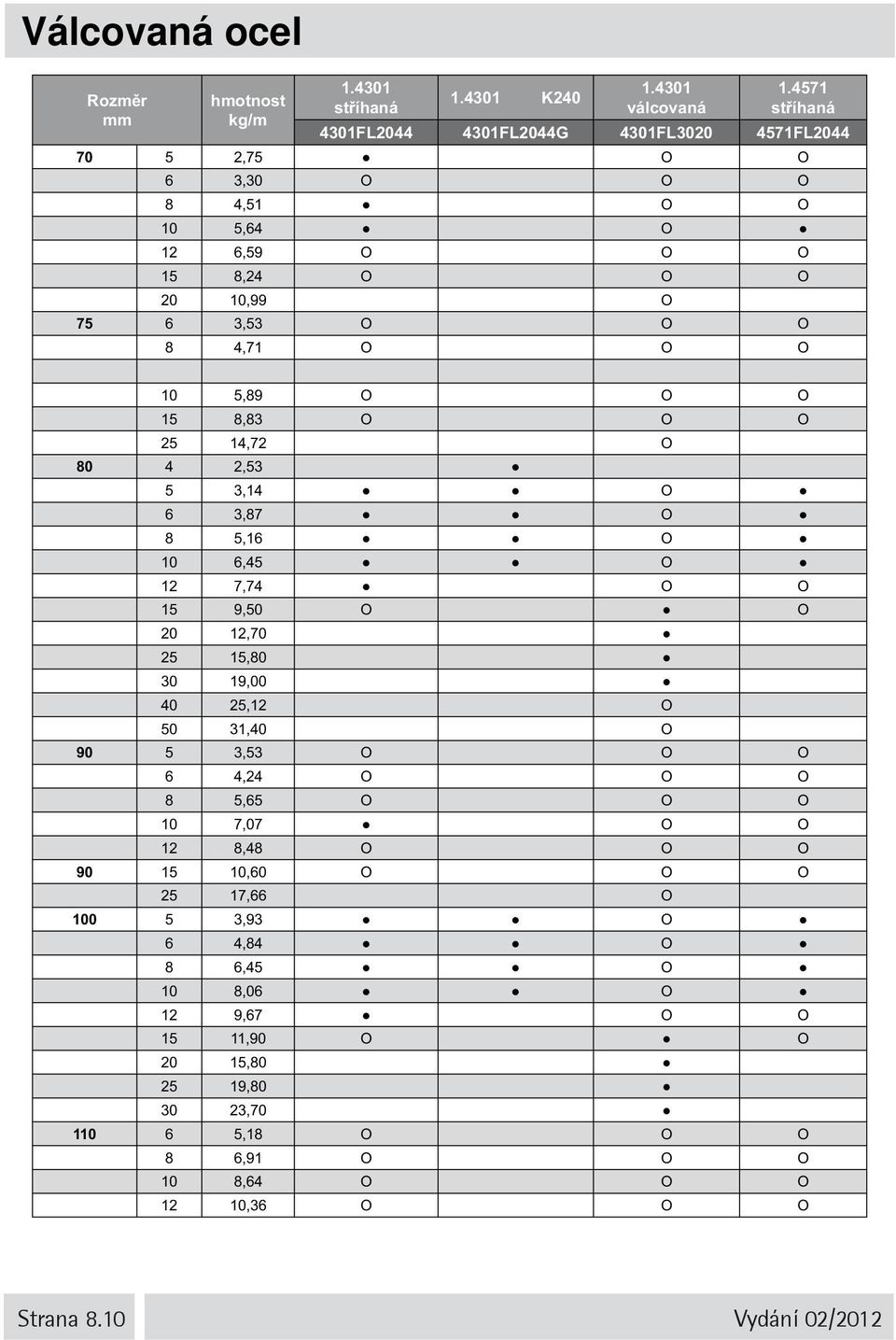 Ο 10 5,89 Ο Ο Ο 15 8,83 Ο Ο Ο 25 14,72 Ο 80 4 2,53 5 3,14 Ο 6 3,87 Ο 8 5,16 Ο 10 6,45 Ο 12 7,74 Ο Ο 15 9,50 Ο Ο 20 12,70 25 15,80 30 19,00 40 25,12 Ο 50 31,40 Ο 90 5 3,53 Ο