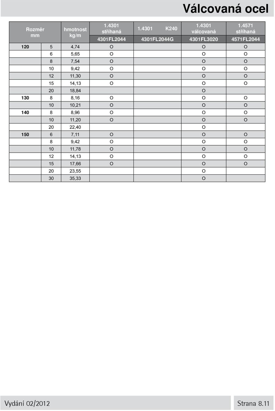 Ο Ο Ο 12 11,30 Ο Ο Ο 15 14,13 Ο Ο Ο 20 18,84 Ο 130 8 8,16 Ο Ο Ο 10 10,21 Ο Ο Ο 140 8 8,96 Ο Ο Ο 10 11,20 Ο Ο Ο