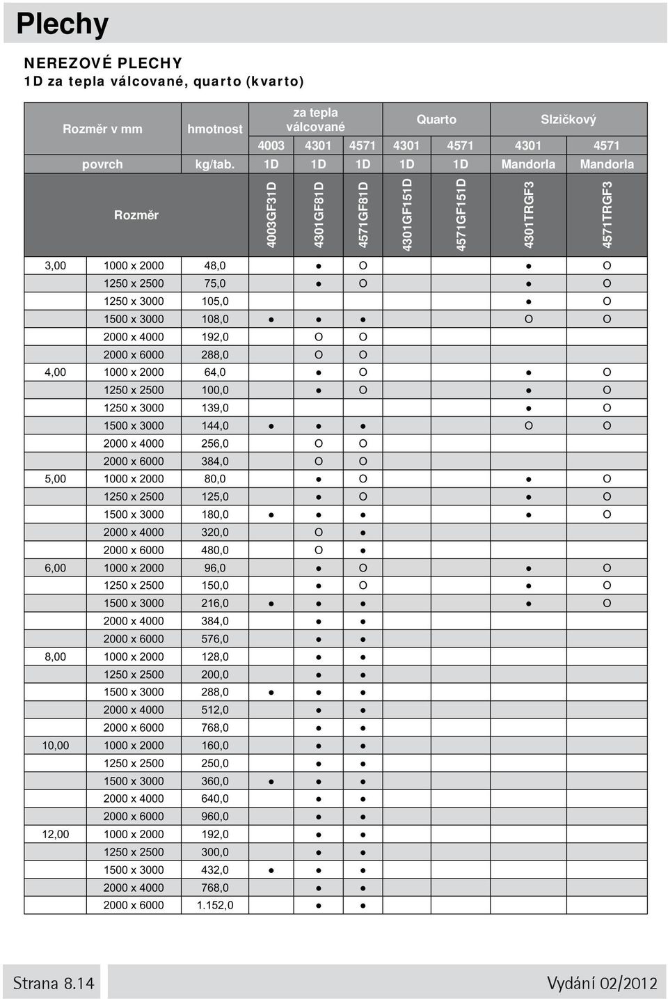 Ο 2000 x 4000 192,0 Ο Ο 2000 x 6000 288,0 Ο Ο 4,00 1000 x 2000 64,0 Ο Ο 1250 x 2500 100,0 Ο Ο 1250 x 3000 139,0 Ο 1500 x 3000 144,0 Ο Ο 2000 x 4000 256,0 Ο Ο 2000 x 6000 384,0 Ο Ο 5,00 1000 x 2000