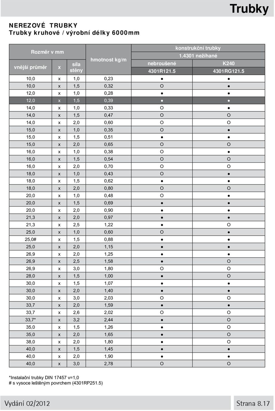 16,0 x 1,5 0,54 Ο Ο 16,0 x 2,0 0,70 Ο Ο 18,0 x 1,0 0,43 Ο 18,0 x 1,5 0,62 18,0 x 2,0 0,80 Ο Ο 20,0 x 1,0 0,48 Ο 20,0 x 1,5 0,69 20,0 x 2,0 0,90 21,3 x 2,0 0,97 21,3 x 2,5 1,22 Ο 25,0 x 1,0 0,60 Ο