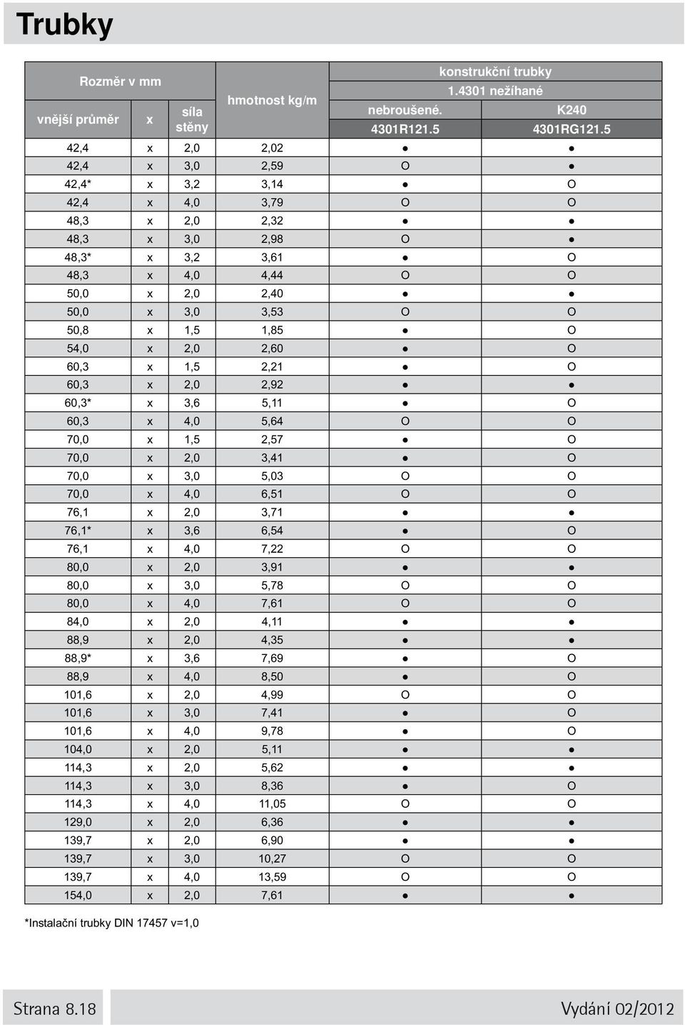 Ο 54,0 x 2,0 2,60 Ο 60,3 x 1,5 2,21 Ο 60,3 x 2,0 2,92 60,3* x 3,6 5,11 Ο 60,3 x 4,0 5,64 Ο Ο 70,0 x 1,5 2,57 Ο 70,0 x 2,0 3,41 Ο 70,0 x 3,0 5,03 Ο Ο 70,0 x 4,0 6,51 Ο Ο 76,1 x 2,0 3,71 76,1* x 3,6