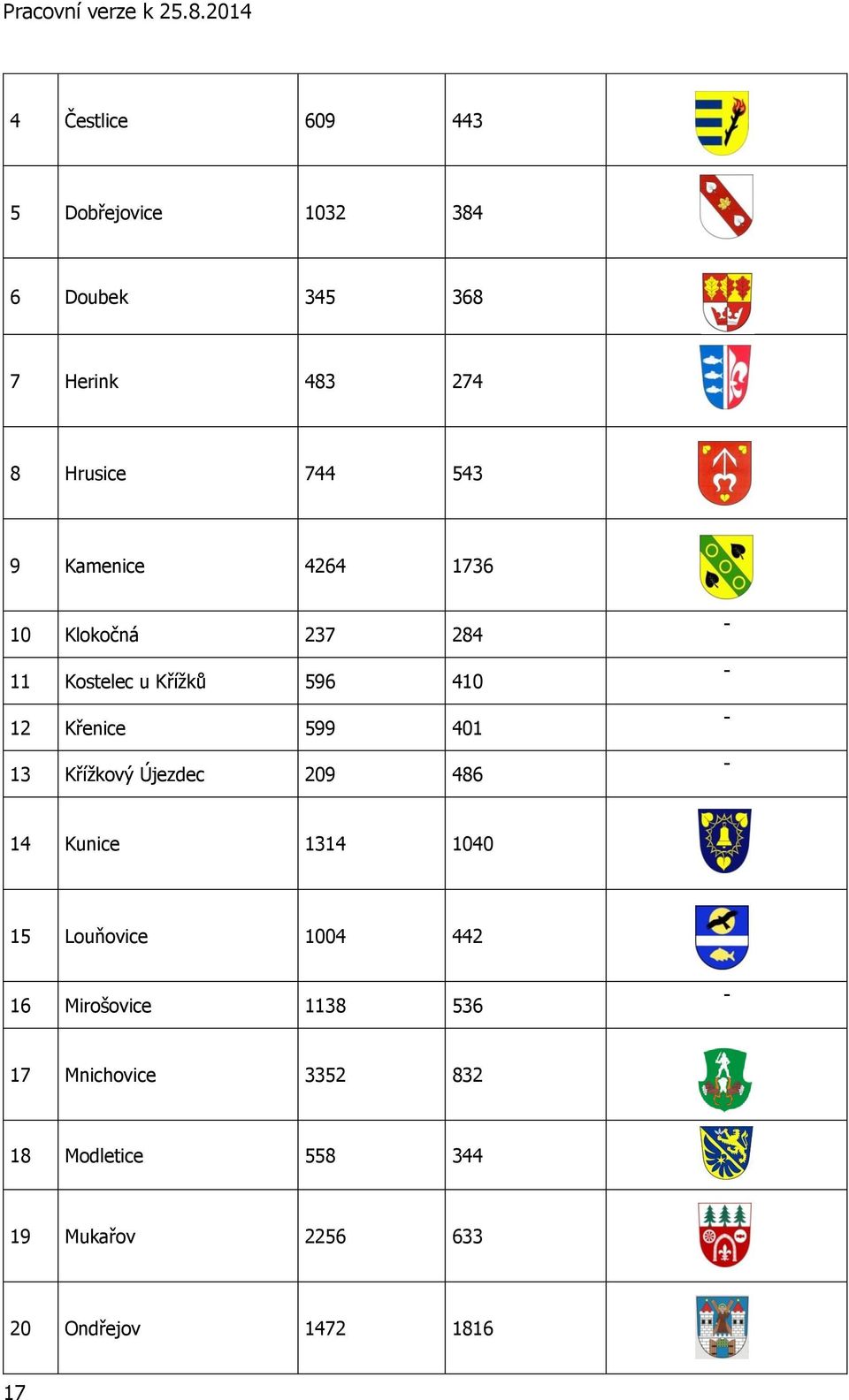 13 Křížkový Újezdec 209 486 - - - - 14 Kunice 1314 1040 15 Louňovice 1004 442 16 Mirošovice