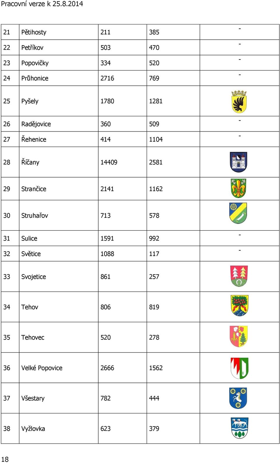 2141 1162 30 Struhařov 713 578 31 Sulice 1591 992 32 Světice 1088 117 - - 33 Svojetice 861 257 34