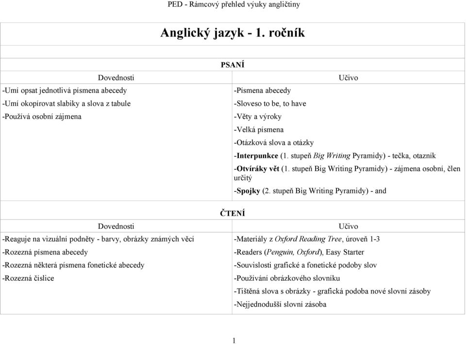 slova a otázky -Interpunkce (1. stupeň Big Writing Pyramidy) - tečka, otazník -Otvíráky vět (1. stupeň Big Writing Pyramidy) - zájmena osobní, člen určitý -Spojky (2.