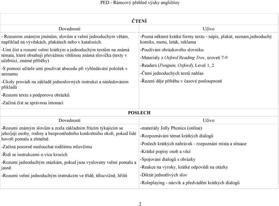 vyhledávání položek v seznamu -Úkoly provádí na základě jednoslovných instrukcí a následováním příkladů -Rozumí textu s podporovu obrázků -Začíná číst se správnou intonací ČTENÍ -Pozná některé krátké