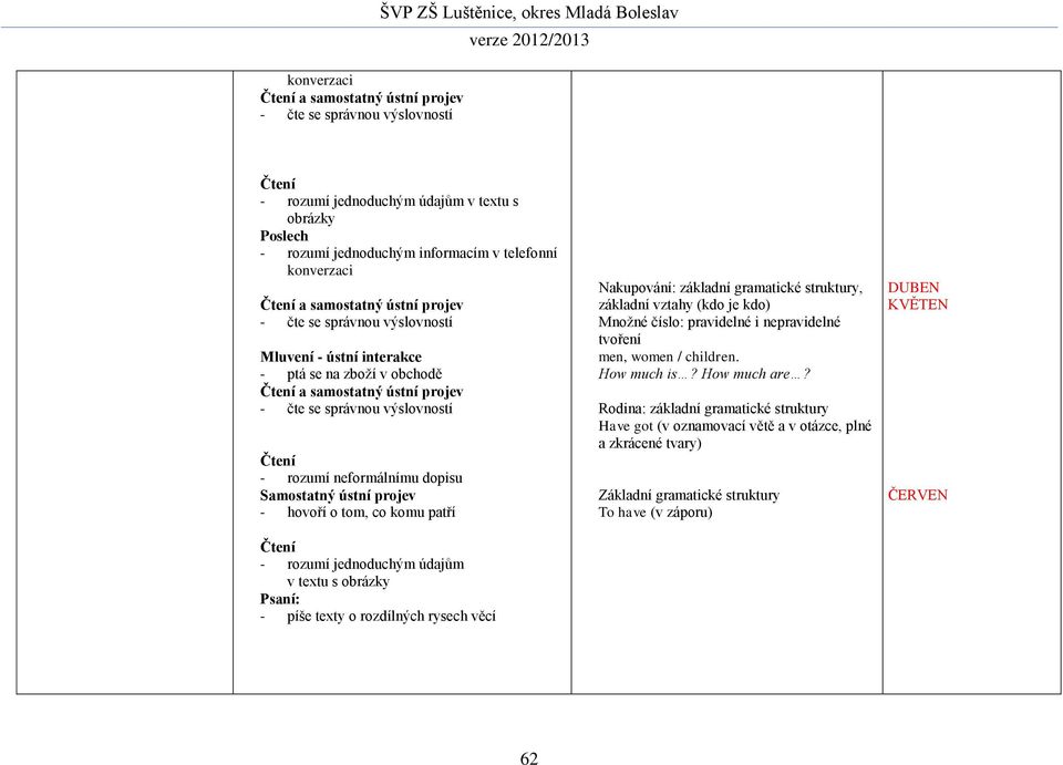 rozumí neformálnímu dopisu Samostatný ústní projev - hovoří o tom, co komu patří Čtení - rozumí jednoduchým údajům v textu s obrázky Psaní: - píše texty o rozdílných rysech věcí Nakupování: základní