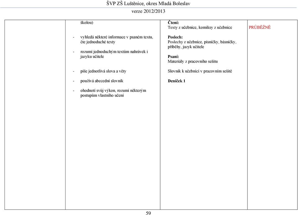 a věty - používá abecední slovník Poslech: Poslechy z učebnice, písničky, básničky, příběhy, jazyk učitele Psaní: Materiály z