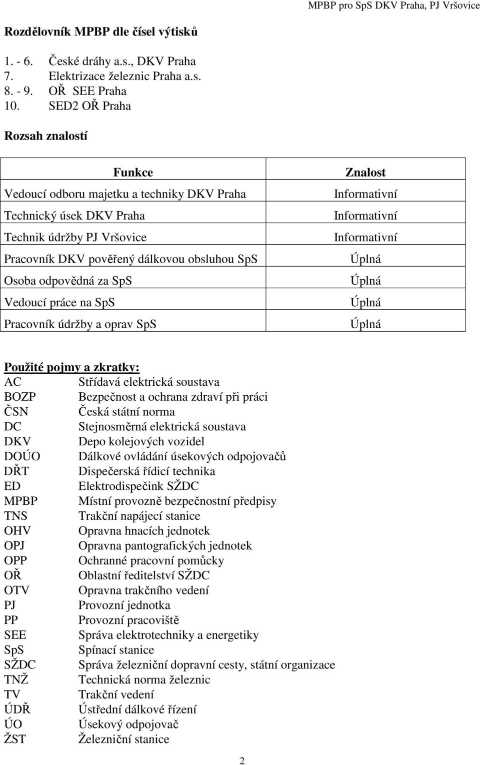 SpS Vedoucí práce na SpS Pracovník údržby a oprav SpS Znalost Informativní Informativní Informativní Úplná Úplná Úplná Úplná Použité pojmy a zkratky: AC Střídavá elektrická soustava BOZP Bezpečnost a