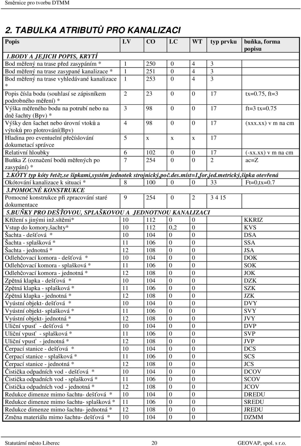 bodu (souhlasí se zápisníkem 2 23 0 0 17 tx=0.75, ft=3 podrobného měření) * Výška měřeného bodu na potrubí nebo na 3 98 0 0 17 ft=3 tx=0.