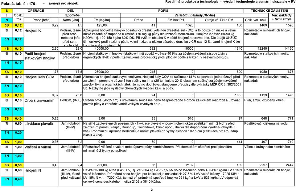- D), a to pouze při nízké a velmi nízké zásobě přístupného K (méně 170 mg/kg půdy dle rozborů Mehlich-). Hnojíme v dávce 60-90 kg K2O/ha, tj. 100-150 kg/ha 60% D.