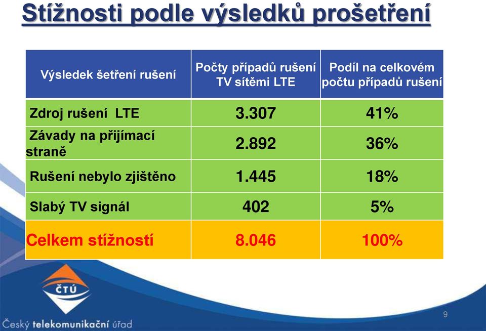 Zdroj rušení LTE 3.307 41% Závady na přijímací straně 2.