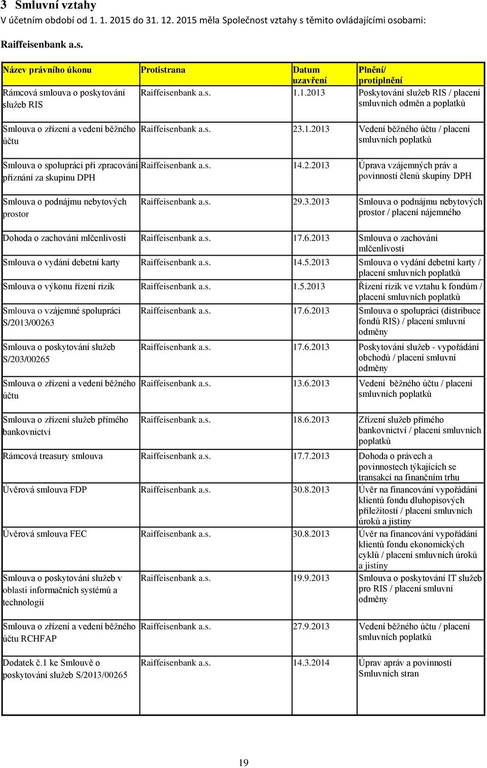 1.2013 Poskytování služeb RIS / placení smluvních odměn a poplatků Smlouva o zřízení a vedení běžného účtu Raiffeisenbank a.s. 23.1.2013 Vedení běžného účtu / placení smluvních poplatků Smlouva o spolupráci při zpracování Raiffeisenbank a.