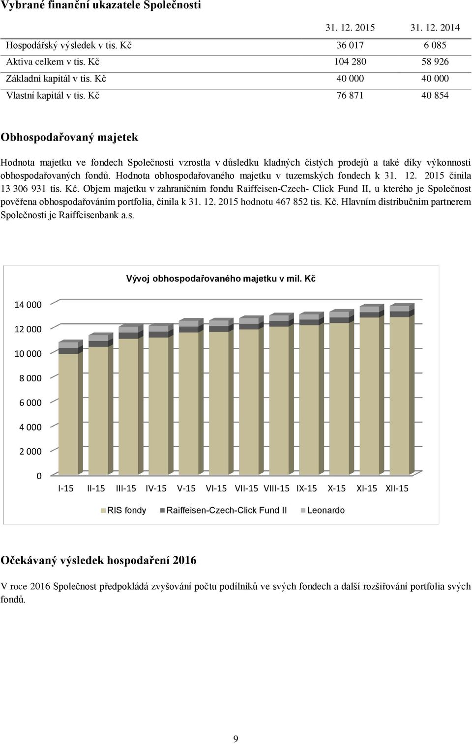 Kč 76 871 40 854 Obhospodařovaný majetek Hodnota majetku ve fondech Společnosti vzrostla v důsledku kladných čistých prodejů a také díky výkonnosti obhospodařovaných fondů.