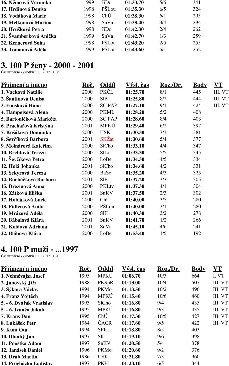 100 P ženy - 2000-2001 Čas uzavření výsledků 3.11. 2012 11:06 1. Vacková Natálie 2000 PKČL 01:25.70 8/1 445 III. VT 2. Šantínová Denisa 2000 SlPl 01:25.80 8/2 444 III. VT 3.