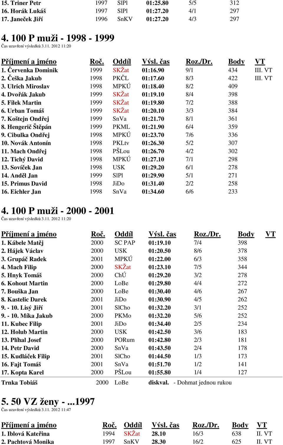 Filek Martin 1999 SKŽat 01:19.80 7/2 388 6. Urban Tomáš 1999 SKŽat 01:20.10 3/3 384 7. Koštejn Ondřej 1999 SnVa 01:21.70 8/1 361 8. Hengerič Štěpán 1999 PKML 01:21.90 6/4 359 9.