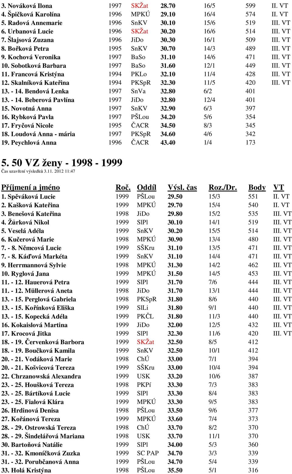 Sobotková Barbara 1997 BaSo 31.60 12/1 449 III. VT 11. Francová Kristýna 1994 PKLo 32.10 11/4 428 III. VT 12. Skalníková Kateřina 1994 PKSpR 32.30 11/5 420 III. VT 13. - 14.