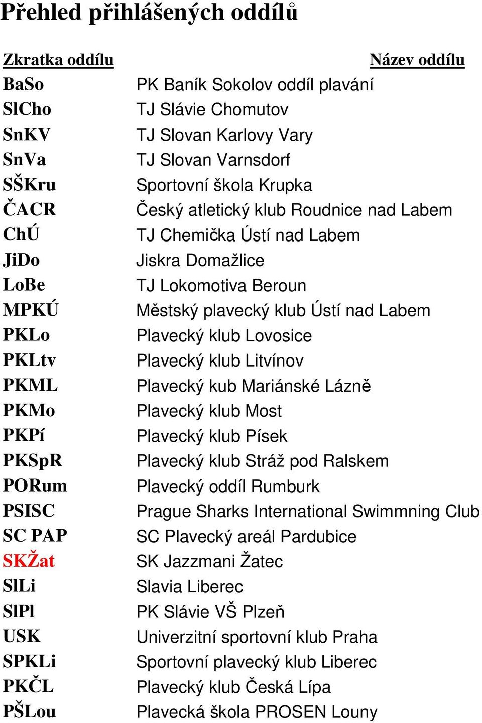 Lokomotiva Beroun Městský plavecký klub Ústí nad Labem Plavecký klub Lovosice Plavecký klub Litvínov Plavecký kub Mariánské Lázně Plavecký klub Most Plavecký klub Písek Plavecký klub Stráž pod