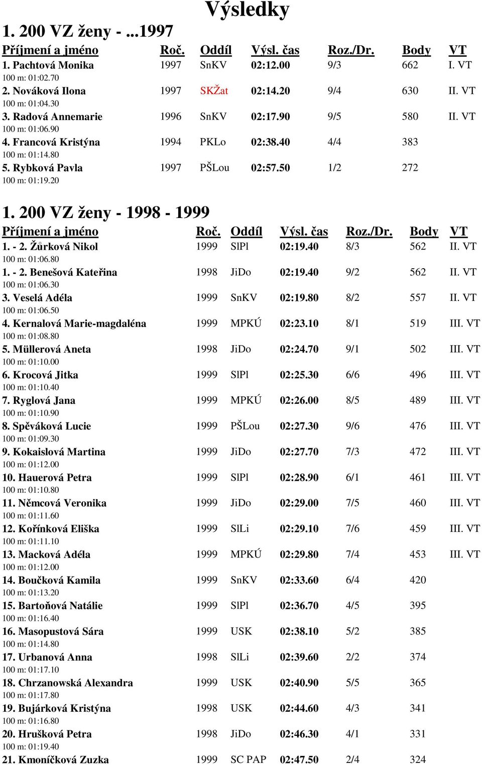 200 VZ ženy - 1998-1999 1. - 2. Žůrková Nikol 1999 SlPl 02:19.40 8/3 562 II. VT 100 m: 01:06.80 1. - 2. Benešová Kateřina 1998 JiDo 02:19.40 9/2 562 II. VT 100 m: 01:06.30 3.