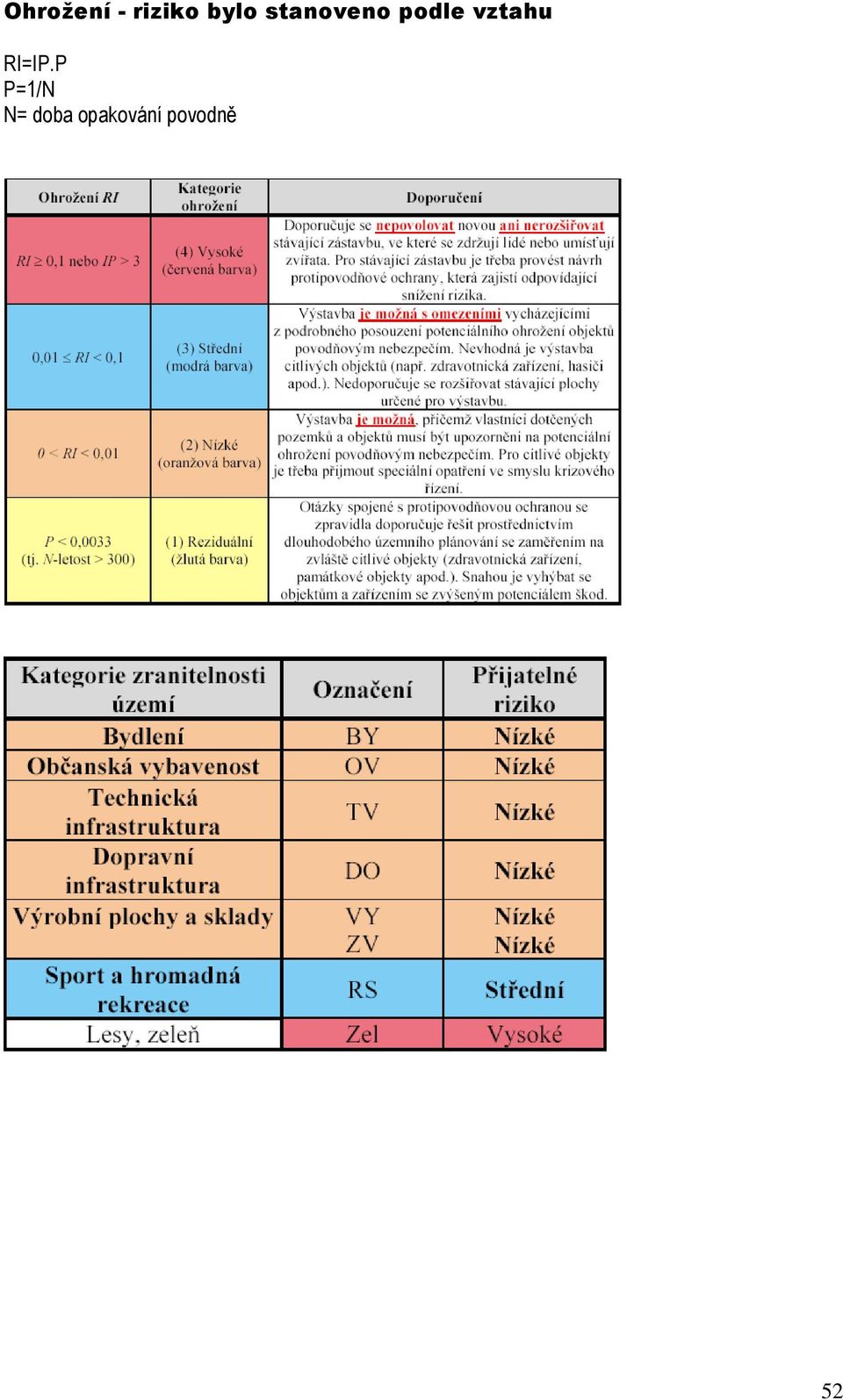 vztahu RI=IP.