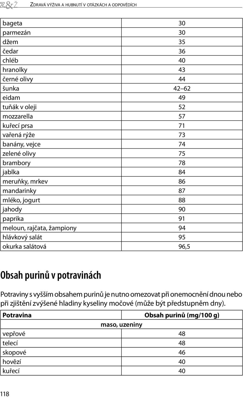 meloun, rajčata, žampiony 94 hlávkový salát 95 okurka salátová 96,5 Obsah purinů v potravinách Potraviny s vyšším obsahem purinů je nutno omezovat při onemocnění dnou