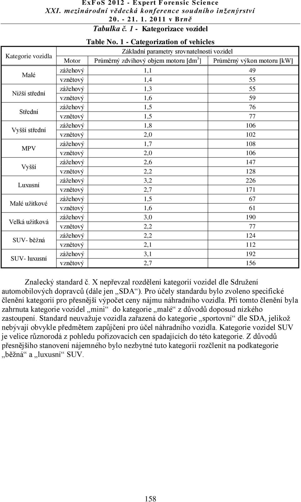 1 - Categorization of vehicles Základní parametry srovnatelnosti vozidel Motor Průměrný zdvihový objem motoru [dm 3 ] Průměrný výkon motoru [kw] zážehový 1,1 49 vznětový 1,4 55 zážehový 1,3 55