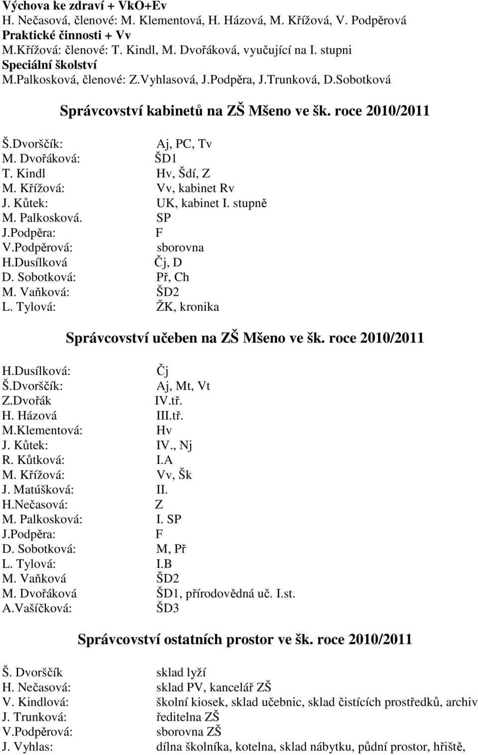 Kindl Hv, Šdí, Z M. Křížová: Vv, kabinet Rv J. Kůtek: UK, kabinet I. stupně M. Palkosková. SP J.Podpěra: F V.Podpěrová: sborovna H.Dusílková Čj, D D. Sobotková: Př, Ch M. Vaňková: ŠD2 L.