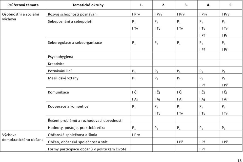 sebeorganizace P 1 P 1 P 1 P 1 I Př Psychohygiena Kreativita P 1 I Př Poznávání lidí P 1 P 1 P 1 P 1 P 1 Mezilidské vztahy P 1 P 1 P 1 P 1 I Př Komunikace I Čj I Čj I Čj I Čj I Aj I Aj I Aj I