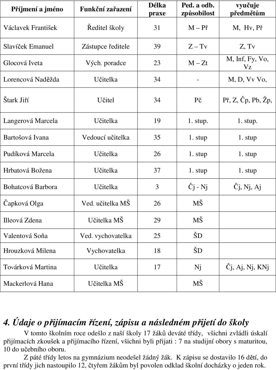 poradce 23 M Zt M, Inf, Fy, Vo, Vz Lorencová Naděžda Učitelka 34 - M, D, Vv Vo, Štark Jiří Učitel 34 Pč Př, Z, Čp, Pb, Žp, Langerová Marcela Učitelka 19 1. stup. 1. stup. Bartošová Ivana Vedoucí učitelka 35 1.