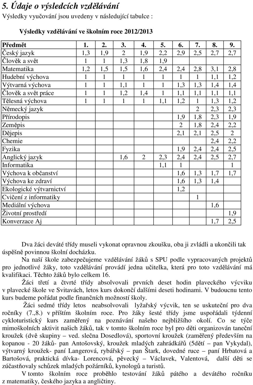 1,4 1,4 Člověk a svět práce 1 1 1,2 1,4 1 1,1 1,1 1,1 1,1 Tělesná výchova 1 1 1 1 1,1 1,2 1 1,3 1,2 Německý jazyk 2 2,3 2,3 Přírodopis 1,9 1,8 2,3 1,9 Zeměpis 2 1,8 2,4 2,2 Dějepis 2,1 2,1 2,5 2