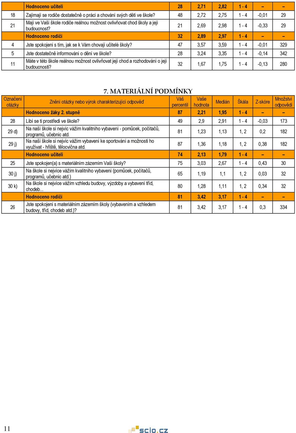 21 2,69 2,98 1-4 -0,33 29 Hodnoceno rodiči 32 2,89 2,97 1-4 4 Jste spokojeni s tím, jak se k Vám chovají učitelé školy? 47 3,57 3,59 1-4 -0,01 329 5 Jste dostatečně informováni o dění ve škole?