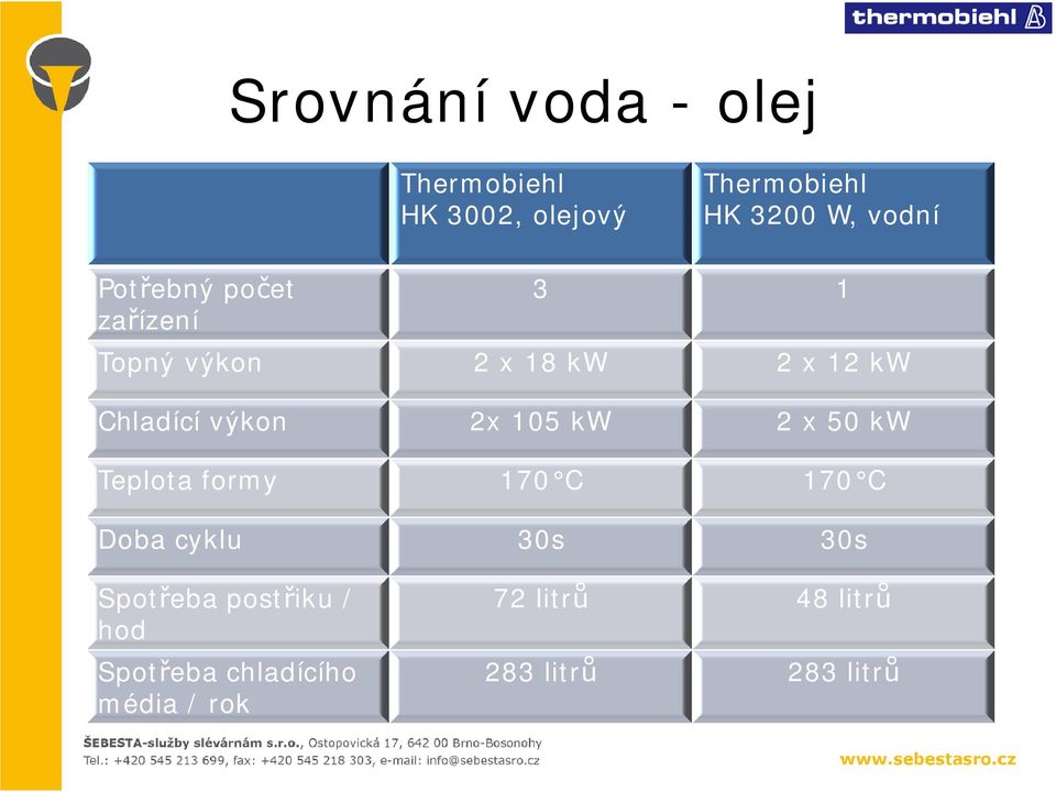 výkon 2x 105 kw 2 x 50 kw Teplota formy 170 C 170 C Doba cyklu 30s 30s